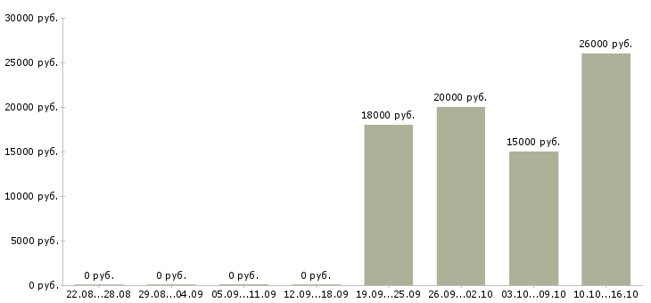 Вакансии карьера без опыта в Екатеринбурге - Медиана зарплат карьера без опыта в Екатеринбурге за 2 месяца