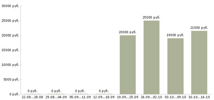 Вакансии карьера в интернете в Белгороде - Медиана зарплат карьера в интернете в Белгороде за 2 месяца