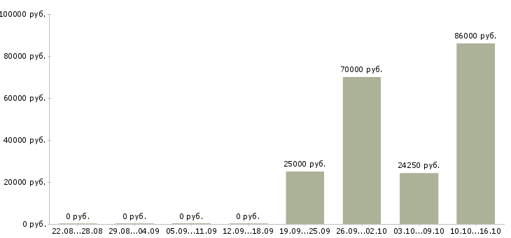 Вакансии клиент менеджер без продаж в Курске - Медиана зарплат клиент менеджер без продаж в Курске за 2 месяца