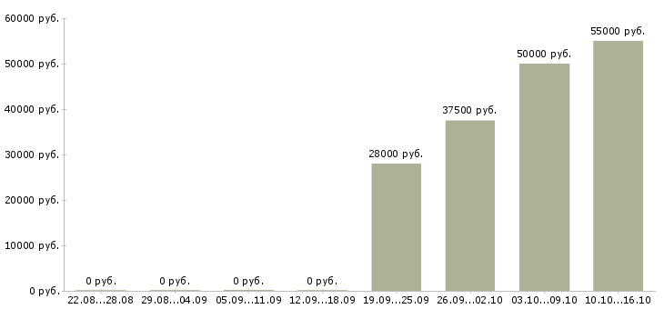 Вакансии комплектовщик товаров на склад в Костроме - Медиана зарплат комплектовщик товаров на склад в Костроме за 2 месяца