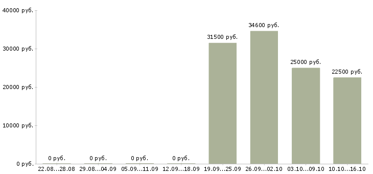 Вакансии компьютерный оператор Санкт-петербург - Медиана зарплат компьютерный оператор Санкт-петербург за 2 месяца