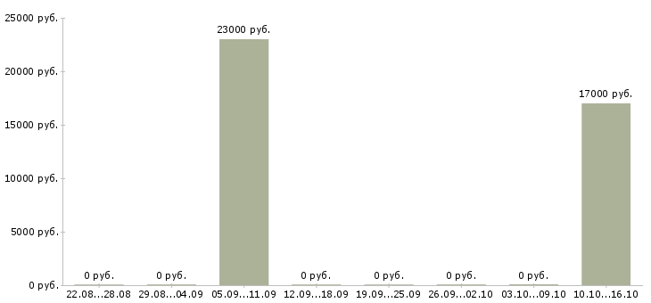 Вакансии консультант для работы с клиентами Йошкар-ола - Медиана зарплат консультант для работы с клиентами Йошкар-ола за 2 месяца