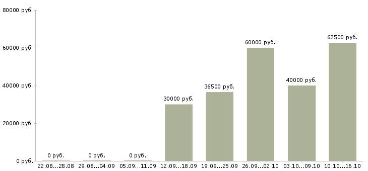 Вакансии мастер по ремонту оргтехники в Москве - Медиана зарплат мастер по ремонту оргтехники в Москве за 2 месяца