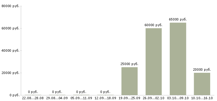 Вакансии менеджер в отдел развития Набережные челны - Медиана зарплат менеджер в отдел развития Набережные челны за 2 месяца