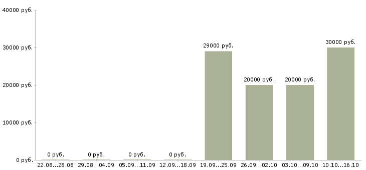 Вакансии менеджер для работы с рекламой в Пензе - Медиана зарплат менеджер для работы с рекламой в Пензе за 2 месяца