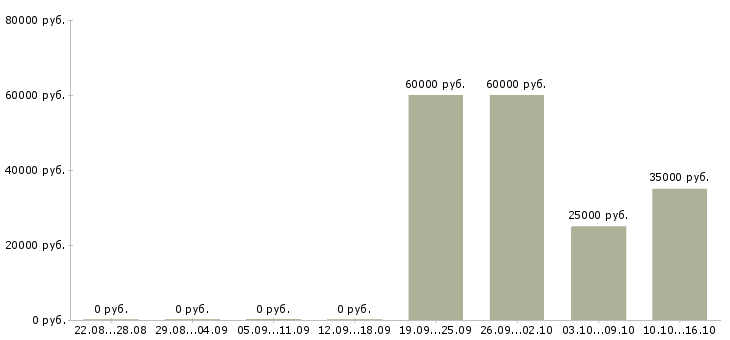 Вакансии менеджер по контролю качества в Подольске - Медиана зарплат менеджер по контролю качества в Подольске за 2 месяца