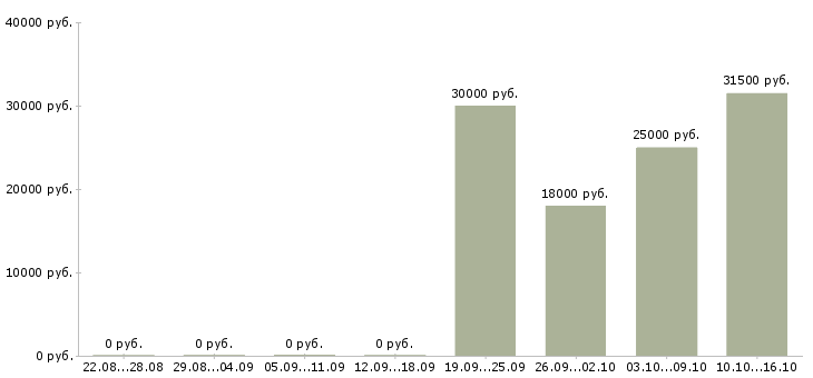 Вакансии менеджер по организации мероприятий в Ульяновске - Медиана зарплат менеджер по организации мероприятий в Ульяновске за 2 месяца