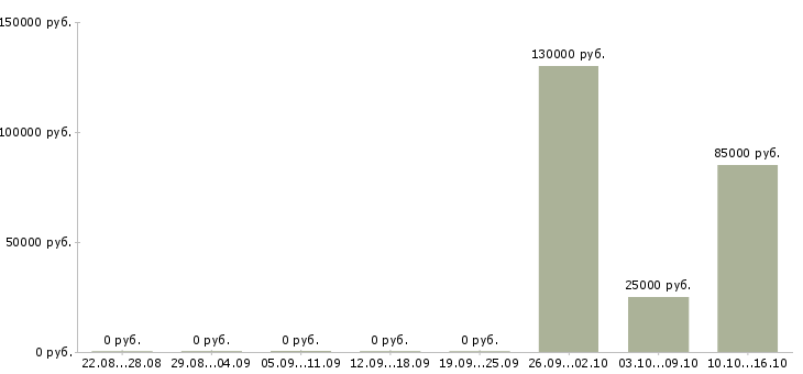 Вакансии менеджер по продажам crm в Архангельске - Медиана зарплат менеджер по продажам crm в Архангельске за 2 месяца