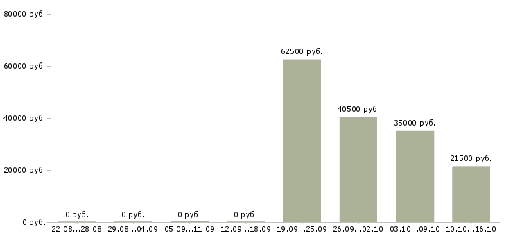 Вакансии менеджер по развитию проекта в Курске - Медиана зарплат менеджер по развитию проекта в Курске за 2 месяца