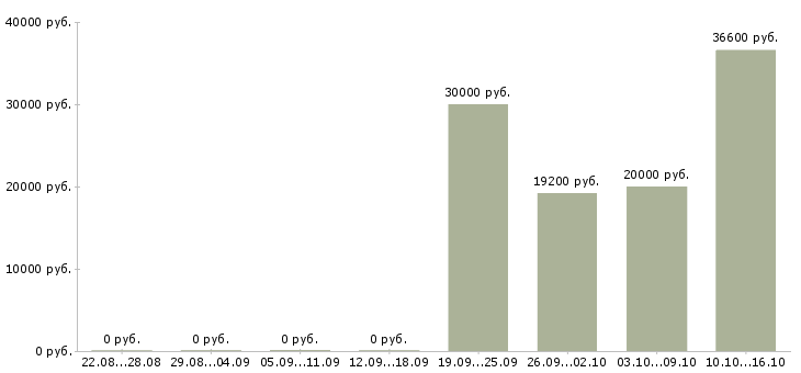 Вакансии менеджер по развитию розничной сети в Ульяновске - Медиана зарплат менеджер по развитию розничной сети в Ульяновске за 2 месяца