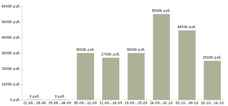 Вакансии набираем сотрудников в Уфе - Медиана зарплат набираем сотрудников в Уфе за 2 месяца