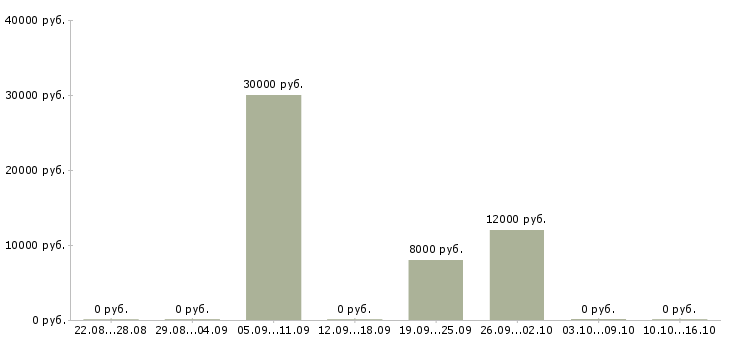 Вакансии оператор на исходящие звонки в Оренбурге - Медиана зарплат оператор на исходящие звонки в Оренбурге за 2 месяца