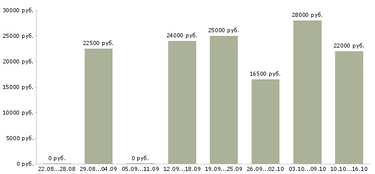 Вакансии оператор пк на удаленную работу Нижний новгород - Медиана зарплат оператор пк на удаленную работу Нижний новгород за 2 месяца