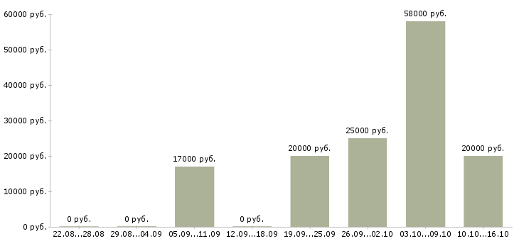 Вакансии оператор продукции в Пензе - Медиана зарплат оператор продукции в Пензе за 2 месяца