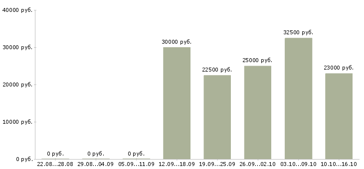 Вакансии операционист 1с Санкт-петербург - Медиана зарплат операционист 1с Санкт-петербург за 2 месяца