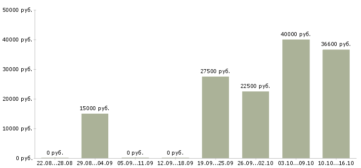 Вакансии офисный специалист в Ульяновске - Медиана зарплат офисный специалист в Ульяновске за 2 месяца