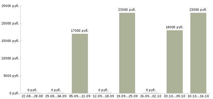 Вакансии охранник видеонаблюдения в Иркутске - Медиана зарплат охранник видеонаблюдения в Иркутске за 2 месяца
