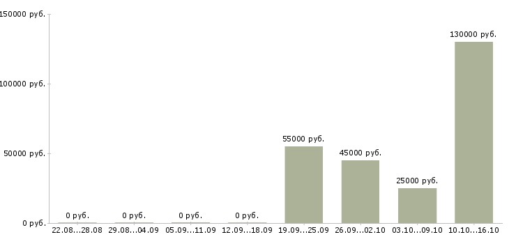 Вакансии повар грузинской кухни в Москве - Медиана зарплат повар грузинской кухни в Москве за 2 месяца