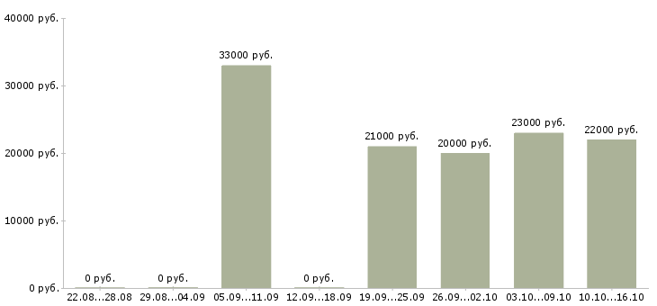 Вакансии подработка в декрете на дому в Краснодаре - Медиана зарплат подработка в декрете на дому в Краснодаре за 2 месяца