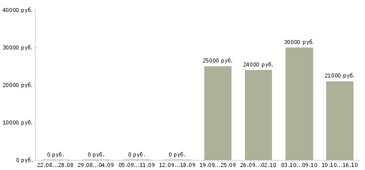 Вакансии подработка на пк в Рязани - Медиана зарплат подработка на пк в Рязани за 2 месяца