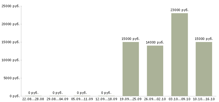 Вакансии продавец бытовой техники Башкортостан - Медиана зарплат продавец бытовой техники Башкортостан за 2 месяца