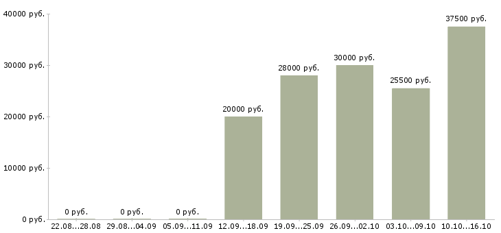 Вакансии продавец консультант на телефоне в Владимире - Медиана зарплат продавец консультант на телефоне в Владимире за 2 месяца