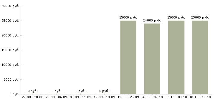 Вакансии продавец производства в Хабаровске - Медиана зарплат продавец производства в Хабаровске за 2 месяца