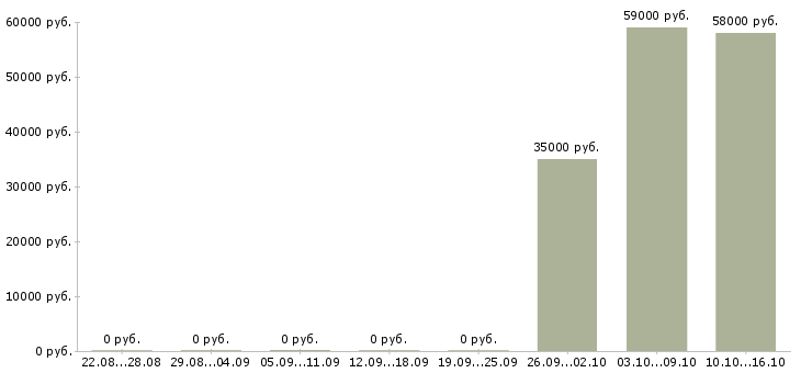 Вакансии работник торгового зала вахтой в Волгограде - Медиана зарплат работник торгового зала вахтой в Волгограде за 2 месяца