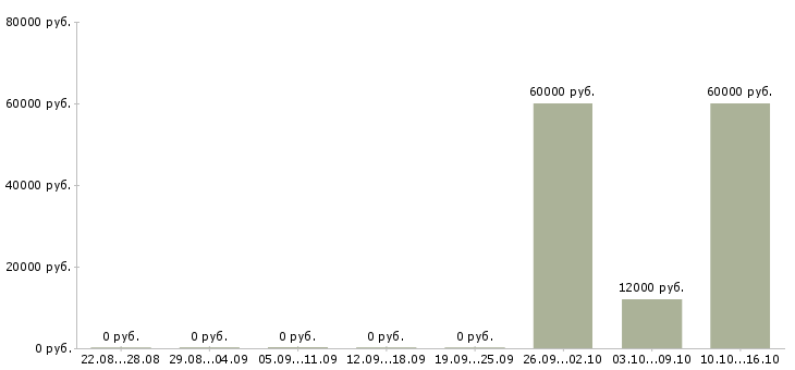 Вакансии руководитель в крупную компанию в Курске - Медиана зарплат руководитель в крупную компанию в Курске за 2 месяца