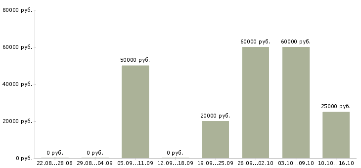 Вакансии руководитель клиентского отдела в Хабаровске - Медиана зарплат руководитель клиентского отдела в Хабаровске за 2 месяца
