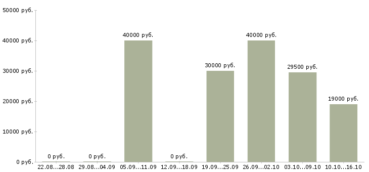 Вакансии руководитель проектов 1с в Екатеринбурге - Медиана зарплат руководитель проектов 1с в Екатеринбурге за 2 месяца