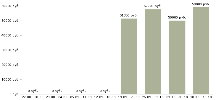 Вакансии сварщики вахтовый метод в Владимире - Медиана зарплат сварщики вахтовый метод в Владимире за 2 месяца