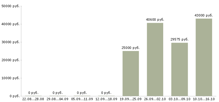 Вакансии складской рабочий в Липецке - Медиана зарплат складской рабочий в Липецке за 2 месяца