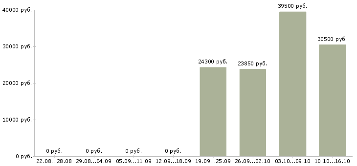 Вакансии сотрудник на выкладку Карелия - Медиана зарплат сотрудник на выкладку Карелия за 2 месяца