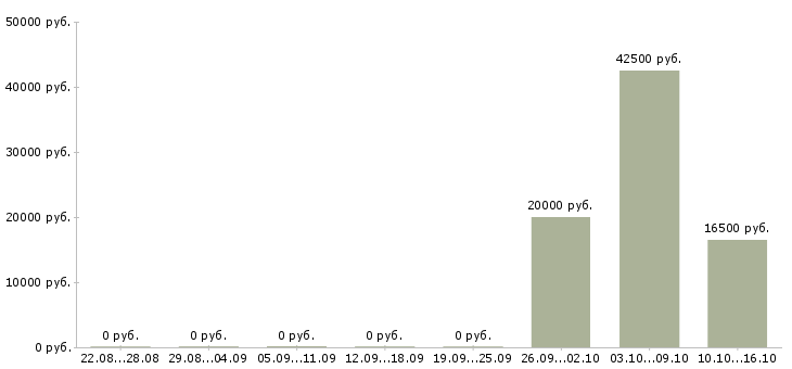 Вакансии сотрудник на выкладку товара в Твери - Медиана зарплат сотрудник на выкладку товара в Твери за 2 месяца