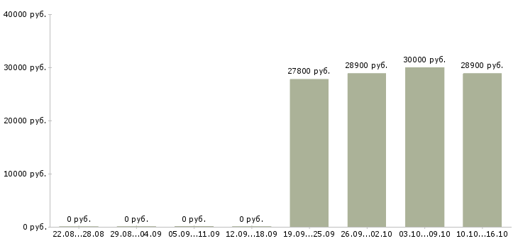 Вакансии сотрудник на кадровую работу в Новокузнецке - Медиана зарплат сотрудник на кадровую работу в Новокузнецке за 2 месяца