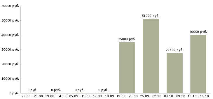 Вакансии сотрудник по кадровой работы в Архангельске - Медиана зарплат сотрудник по кадровой работы в Архангельске за 2 месяца