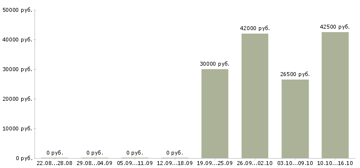 Вакансии сотрудник по развитию персонала Набережные челны - Медиана зарплат сотрудник по развитию персонала Набережные челны за 2 месяца