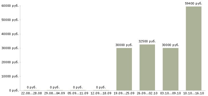 Вакансии сотрудник по развитию персонала в Сочи - Медиана зарплат сотрудник по развитию персонала в Сочи за 2 месяца