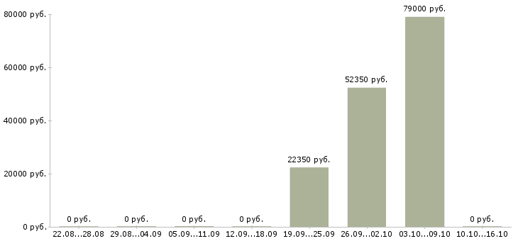 Вакансии сотрудник по развитию персонала в Чите - Медиана зарплат сотрудник по развитию персонала в Чите за 2 месяца