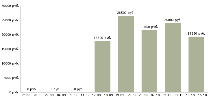 Вакансии сотрудник товаровед в Волгограде - Медиана зарплат сотрудник товаровед в Волгограде за 2 месяца