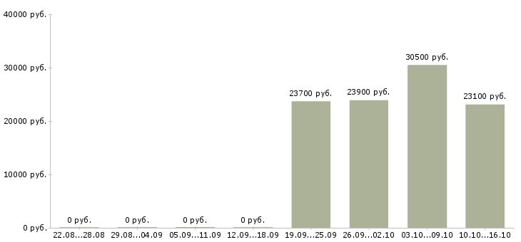 Вакансии сотрудник торгового зала в Сочи - Медиана зарплат сотрудник торгового зала в Сочи за 2 месяца