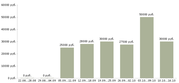 Вакансии сотрудники для работы онлайн в Рязани - Медиана зарплат сотрудники для работы онлайн в Рязани за 2 месяца