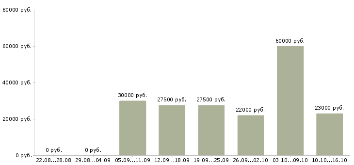 Вакансии сотрудники для работы удаленно Чечня - Медиана зарплат сотрудники для работы удаленно Чечня за 2 месяца