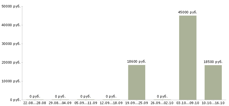 Вакансии сотрудники торгового зала в Астрахани - Медиана зарплат сотрудники торгового зала в Астрахани за 2 месяца