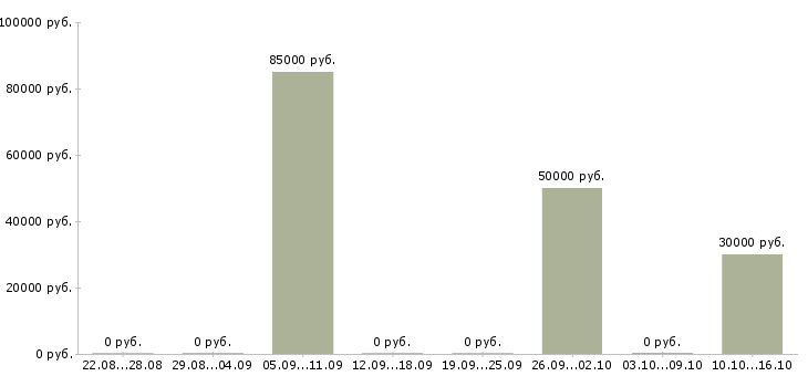 Вакансии специалист crm в Новосибирске - Медиана зарплат специалист crm в Новосибирске за 2 месяца