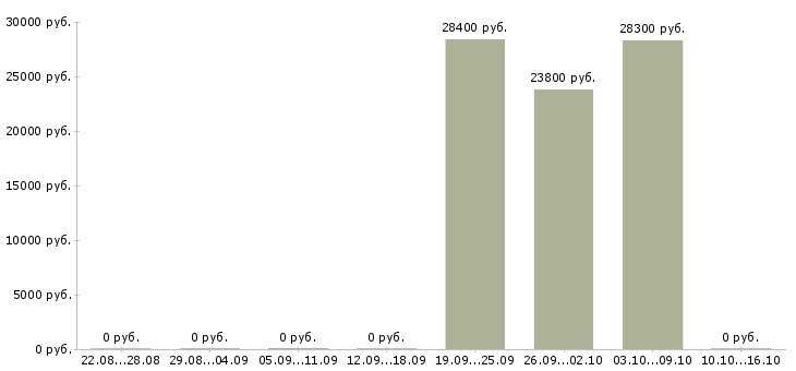 Вакансии специалист в отдел логистики в Новосибирске - Медиана зарплат специалист в отдел логистики в Новосибирске за 2 месяца
