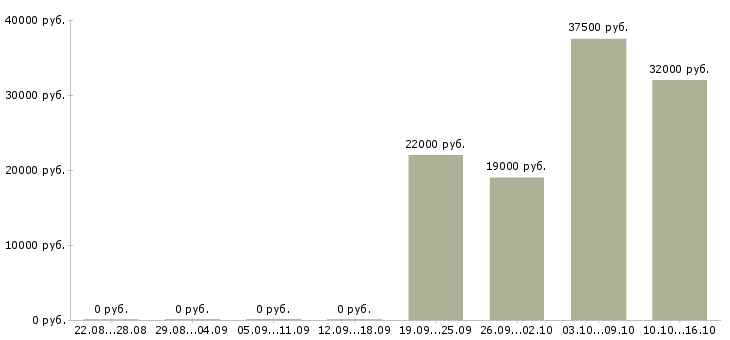 Вакансии специалист информационного отдела в Хабаровске - Медиана зарплат специалист информационного отдела в Хабаровске за 2 месяца