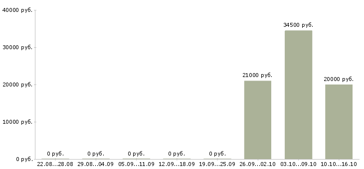 Вакансии специалист по банковским продуктам в Брянске - Медиана зарплат специалист по банковским продуктам в Брянске за 2 месяца