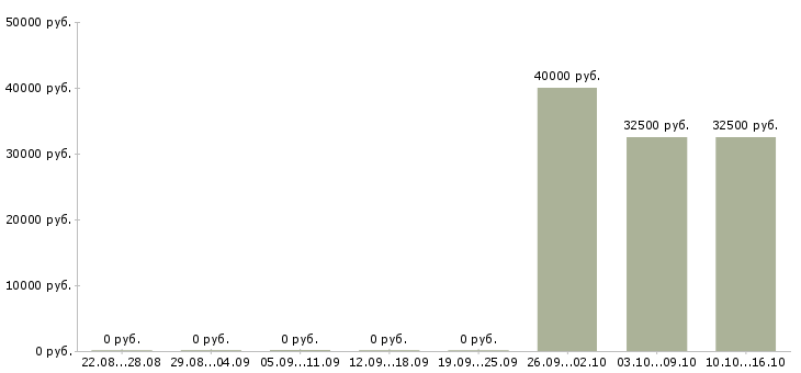 Вакансии специалист по внутреннему контролю в Самаре - Медиана зарплат специалист по внутреннему контролю в Самаре за 2 месяца